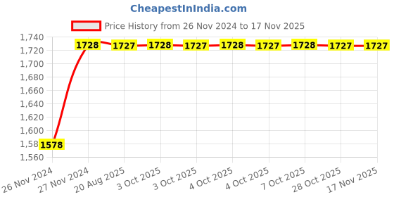 moglix.com Unbrako M10x25mm 200PCS Full Threaded Socket Low Head Cap Screw Box, 103534 unbrako Price History Graph from 26 Nov 2024 to 16 Nov 2025