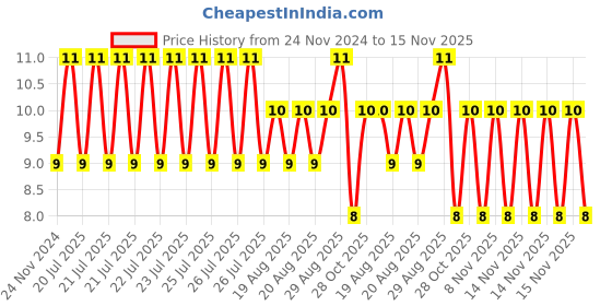 moglix.com Unbrako M10x25mm Button Head Socket Screw, 106396 unbrako Price History Graph from 24 Nov 2024 to 15 Nov 2025
