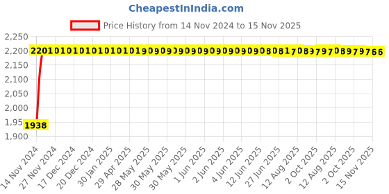moglix.com Unbrako M10x25mm Button Head Socket Screw, 106396 (Pack of 200) unbrako Price History Graph from 14 Nov 2024 to 15 Nov 2025