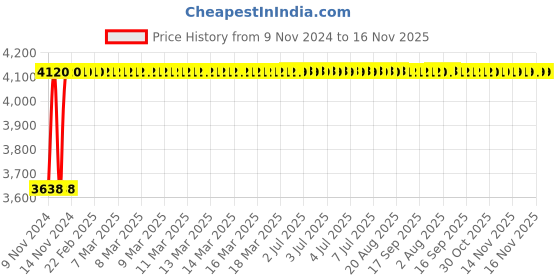moglix.com Unbrako M10x25mm Durlok Screw, 190280 (Pack of 200) unbrako Price History Graph from 9 Nov 2024 to 16 Nov 2025