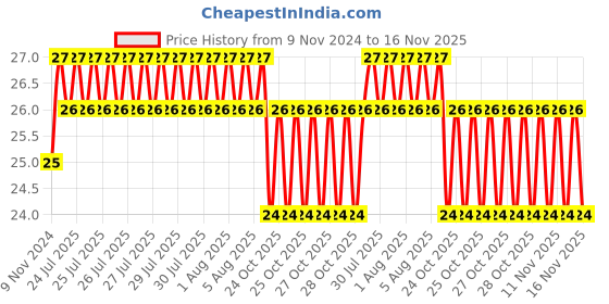 moglix.com Unbrako M10x25mm Flange Button Head Socket Screw, 405018 unbrako Price History Graph from 9 Nov 2024 to 16 Nov 2025