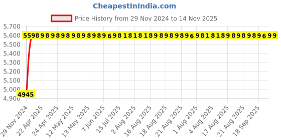 moglix.com Unbrako M10x25mm Flange Button Head Socket Screw, 405018 (Pack of 200) unbrako Price History Graph from 29 Nov 2024 to 14 Nov 2025