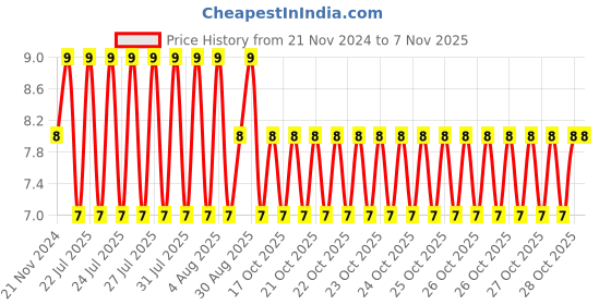 moglix.com Unbrako M10x25mm Full Threaded Countersunk Socket Head Cap Screw, 103349 unbrako Price History Graph from 21 Nov 2024 to 7 Nov 2025