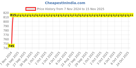 moglix.com Unbrako M10x25mm Full Threaded Socket Head Cap Screw, 115060 (Pack of 100) unbrako Price History Graph from 7 Nov 2024 to 15 Nov 2025
