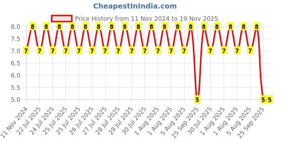 moglix.com Unbrako M10x25mm Full Threaded Socket Low Head Cap Screw, 103534 unbrako Price History Graph from 11 Nov 2024 to 19 Nov 2025