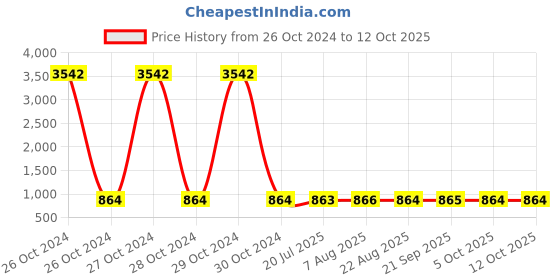 moglix.com Unbrako M10x25mm Full Threaded Socket Low Head Cap Screw, 103534 (Pack of 100) unbrako Price History Graph from 26 Oct 2024 to 12 Oct 2025