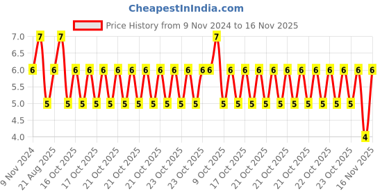 moglix.com Unbrako M10x25mm Grade 10.9 Full Threaded Hex Head Bolt/Screw, 170072 unbrako Price History Graph from 9 Nov 2024 to 16 Nov 2025