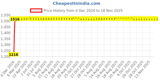 moglix.com Unbrako M10x25mm Grade 10.9 Full Threaded Hex Head Bolt/Screw, 170072 (Pack of 200) unbrako Price History Graph from 4 Dec 2024 to 17 Nov 2025