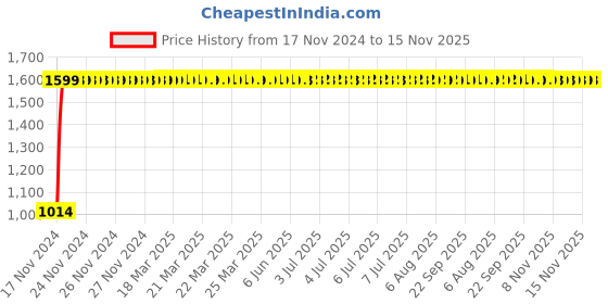 moglix.com Unbrako M10x25mm Knurled Cup Point Socket Set Screw, 103247 (Pack of 200) unbrako Price History Graph from 17 Nov 2024 to 15 Nov 2025