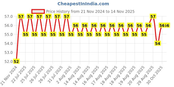 moglix.com Unbrako M10x25mm Socket Head Shoulder Screw, 105392 unbrako Price History Graph from 21 Nov 2024 to 12 Nov 2025
