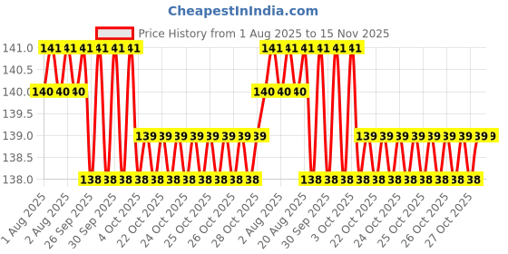 moglix.com Unbrako M10x260mm Half Threaded Socket Head Cap Screw, 809653 unbrako Price History Graph from 1 Aug 2025 to 15 Nov 2025