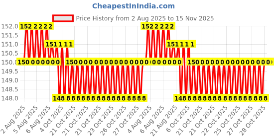 moglix.com Unbrako M10x280mm Half Threaded Socket Head Cap Screw, 811605 unbrako Price History Graph from 2 Aug 2025 to 15 Nov 2025