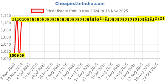 moglix.com Unbrako M10x30mm 100PCS Full Threaded Countersunk Socket Head Cap Screw Box, 103350 unbrako Price History Graph from 9 Nov 2024 to 15 Nov 2025