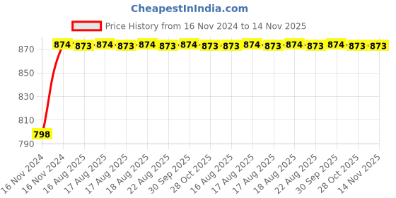 moglix.com Unbrako M10x30mm 100PCS Full Threaded Socket Head Cap Screw Box, 122114 unbrako Price History Graph from 16 Nov 2024 to 14 Nov 2025