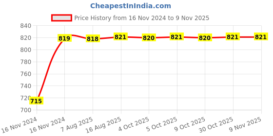 moglix.com Unbrako M10x30mm 100PCS Grade 10.9 Full Threaded Hex Head Bolt/Screw Box, 170073 unbrako Price History Graph from 16 Nov 2024 to 8 Nov 2025