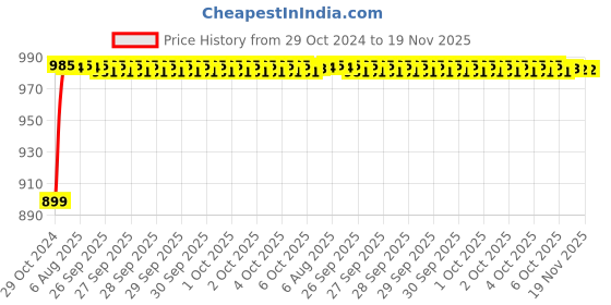 moglix.com Unbrako M10x30mm 100PCS Knurled Cup Point Socket Set Screw Box, 103249 unbrako Price History Graph from 29 Oct 2024 to 19 Nov 2025