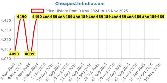 moglix.com Unbrako M10x30mm 200PCS Durlok Screw Box, 190290 unbrako Price History Graph from 9 Nov 2024 to 15 Nov 2025