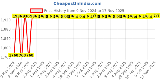 moglix.com Unbrako M10x30mm 200PCS Full Threaded Socket Low Head Cap Screw Box, 103535 unbrako Price History Graph from 9 Nov 2024 to 16 Nov 2025