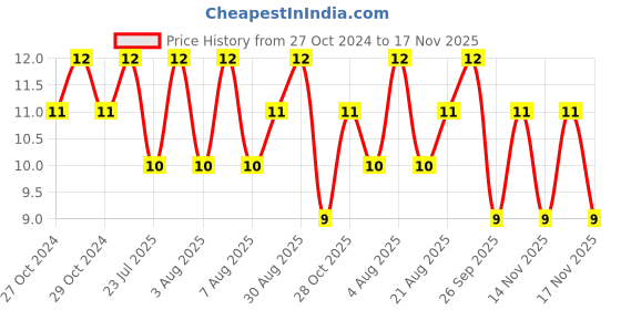 moglix.com Unbrako M10x30mm Button Head Socket Screw, 106399 unbrako Price History Graph from 27 Oct 2024 to 17 Nov 2025