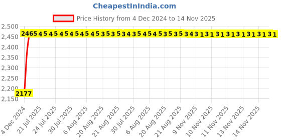 moglix.com Unbrako M10x30mm Button Head Socket Screw, 106399 (Pack of 200) unbrako Price History Graph from 4 Dec 2024 to 14 Nov 2025