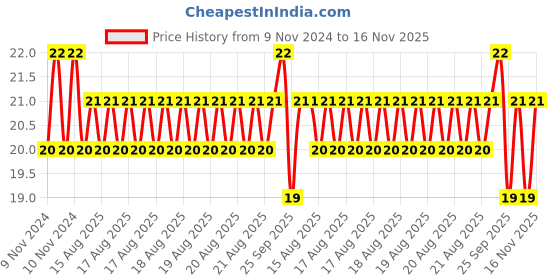 moglix.com Unbrako M10x30mm Durlok Screw, 190290 unbrako Price History Graph from 9 Nov 2024 to 16 Nov 2025