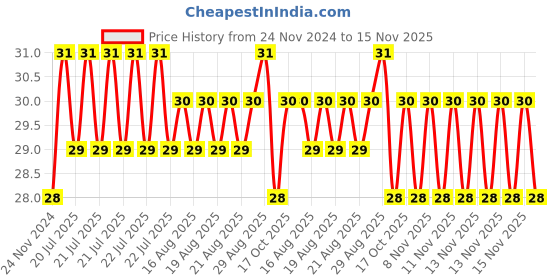 moglix.com Unbrako M10x30mm Flange Button Head Socket Screw, 405019 unbrako Price History Graph from 24 Nov 2024 to 15 Nov 2025