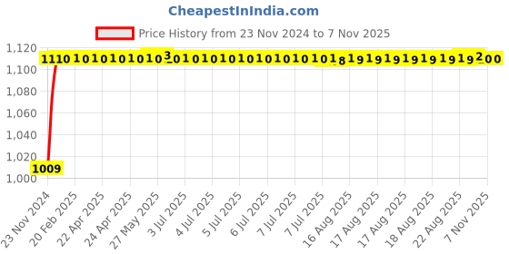 moglix.com Unbrako M10x30mm Full Threaded Countersunk Socket Head Cap Screw, 103350 (Pack of 100) unbrako Price History Graph from 23 Nov 2024 to 7 Nov 2025