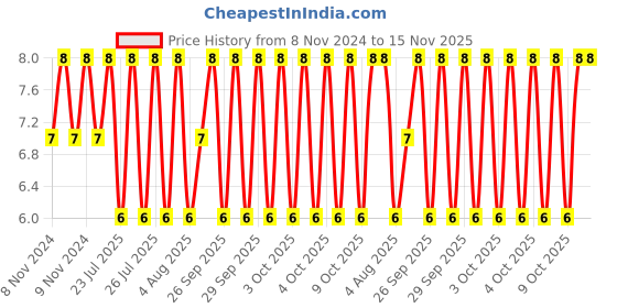 moglix.com Unbrako M10x30mm Full Threaded Socket Head Cap Screw, 122114 unbrako Price History Graph from 8 Nov 2024 to 15 Nov 2025