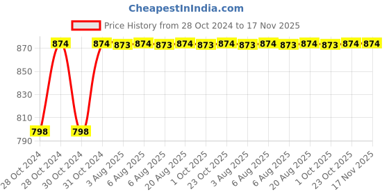 moglix.com Unbrako M10x30mm Full Threaded Socket Head Cap Screw, 122114 (Pack of 100) unbrako Price History Graph from 28 Oct 2024 to 16 Nov 2025