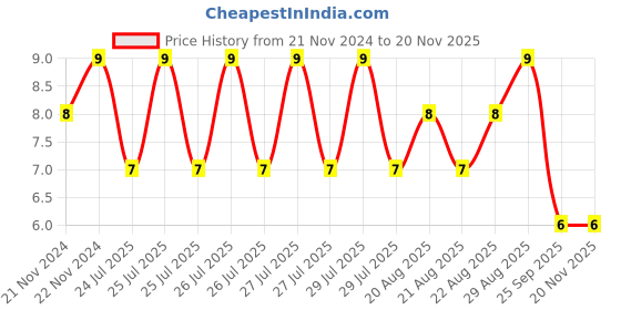 moglix.com Unbrako M10x30mm Full Threaded Socket Low Head Cap Screw, 103535 unbrako Price History Graph from 21 Nov 2024 to 19 Nov 2025