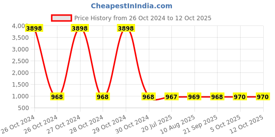 moglix.com Unbrako M10x30mm Full Threaded Socket Low Head Cap Screw, 103535 (Pack of 100) unbrako Price History Graph from 26 Oct 2024 to 12 Oct 2025