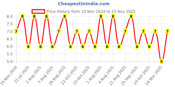 moglix.com Unbrako M10x30mm Grade 10.9 Full Threaded Hex Head Bolt/Screw, 170073 unbrako Price History Graph from 10 Nov 2024 to 15 Nov 2025