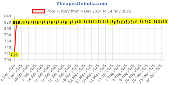 moglix.com Unbrako M10x30mm Grade 10.9 Full Threaded Hex Head Bolt/Screw, 170073 (Pack of 100) unbrako Price History Graph from 4 Dec 2024 to 12 Nov 2025