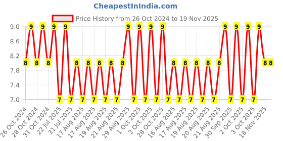 moglix.com Unbrako M10x30mm Knurled Cup Point Socket Set Screw, 103249 unbrako Price History Graph from 26 Oct 2024 to 18 Nov 2025