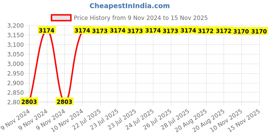 moglix.com Unbrako M10x30mm Socket Head Shoulder Screw, 105393 (Pack of 50) unbrako Price History Graph from 9 Nov 2024 to 15 Nov 2025