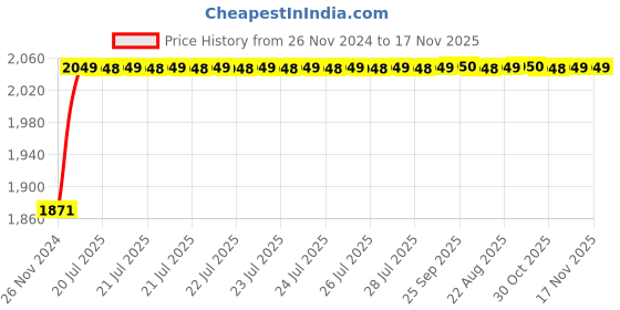 moglix.com Unbrako M10x35mm 200PCS Full Threaded Socket Low Head Cap Screw Box, 103536 unbrako Price History Graph from 26 Nov 2024 to 16 Nov 2025