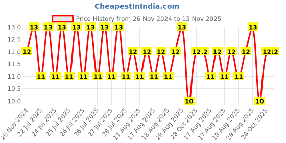moglix.com Unbrako M10x35mm Button Head Socket Screw, 106401 unbrako Price History Graph from 26 Nov 2024 to 13 Nov 2025
