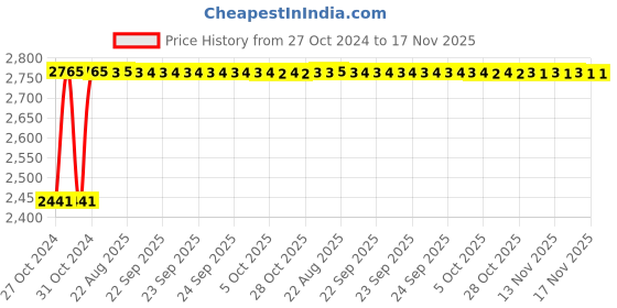 moglix.com Unbrako M10x35mm Button Head Socket Screw, 106401 (Pack of 200) unbrako Price History Graph from 27 Oct 2024 to 17 Nov 2025