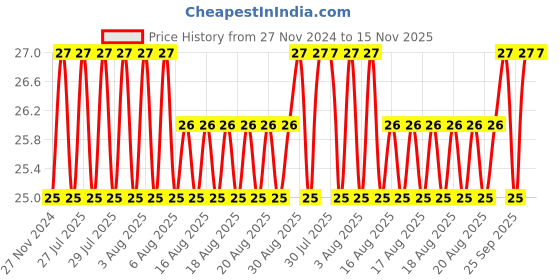 moglix.com Unbrako M10x35mm Durlok Screw, 190630 unbrako Price History Graph from 27 Nov 2024 to 14 Nov 2025