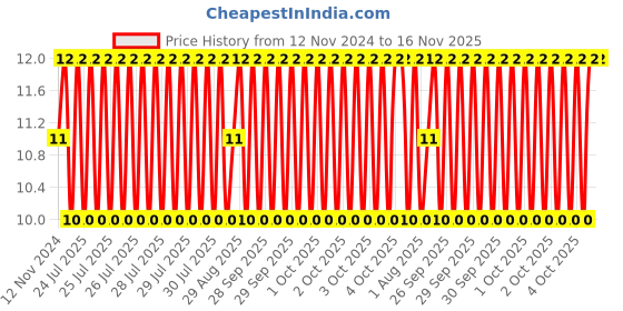 moglix.com Unbrako M10x35mm Full Threaded Countersunk Socket Head Cap Screw, 103351 unbrako Price History Graph from 12 Nov 2024 to 16 Nov 2025