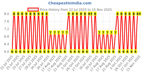 moglix.com Unbrako M10x35mm Full Threaded Socket Head Cap Screw, 113257 unbrako Price History Graph from 22 Jul 2025 to 15 Nov 2025