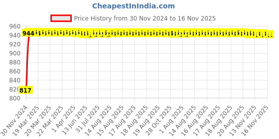 moglix.com Unbrako M10x35mm Full Threaded Socket Head Cap Screw, 113257 (Pack of 100) unbrako Price History Graph from 30 Nov 2024 to 15 Nov 2025