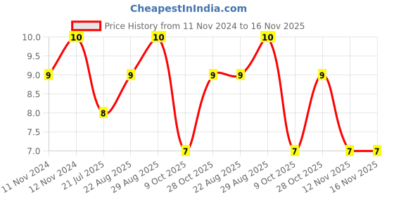 moglix.com Unbrako M10x35mm Full Threaded Socket Low Head Cap Screw, 103536 unbrako Price History Graph from 11 Nov 2024 to 16 Nov 2025