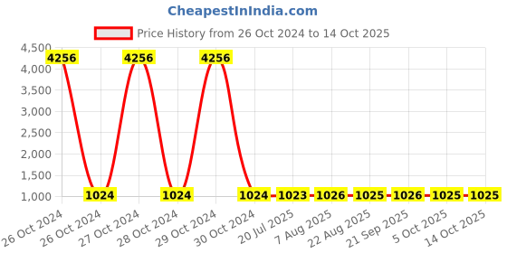 moglix.com Unbrako M10x35mm Full Threaded Socket Low Head Cap Screw, 103536 (Pack of 100) unbrako Price History Graph from 26 Oct 2024 to 12 Oct 2025