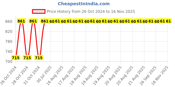 moglix.com Unbrako M10x35mm Grade 10.9 Full Threaded Hex Head Bolt/Screw, 170074 (Pack of 100) unbrako Price History Graph from 26 Oct 2024 to 15 Nov 2025