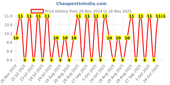 moglix.com Unbrako M10x35mm Knurled Cup Point Socket Set Screw, 103251 unbrako Price History Graph from 26 Nov 2024 to 16 Nov 2025