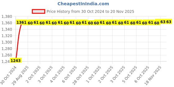 moglix.com Unbrako M10x40mm 100PCS Knurled Cup Point Socket Set Screw Box, 103252 unbrako Price History Graph from 30 Oct 2024 to 19 Nov 2025