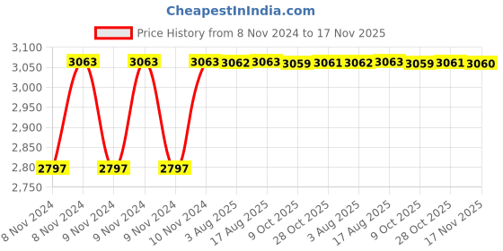moglix.com Unbrako M10x40mm 200PCS Button Head Socket Screw Box, 106402 unbrako Price History Graph from 8 Nov 2024 to 17 Nov 2025