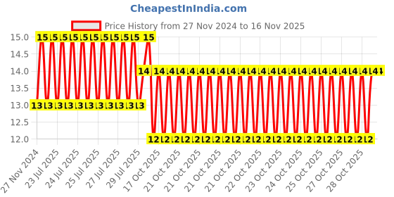 moglix.com Unbrako M10x40mm Button Head Socket Screw, 106402 unbrako Price History Graph from 27 Nov 2024 to 15 Nov 2025
