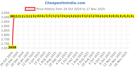 moglix.com Unbrako M10x40mm Durlok Screw, 190300 (Pack of 100) unbrako Price History Graph from 29 Oct 2024 to 16 Nov 2025